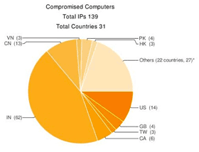 Compromised computers